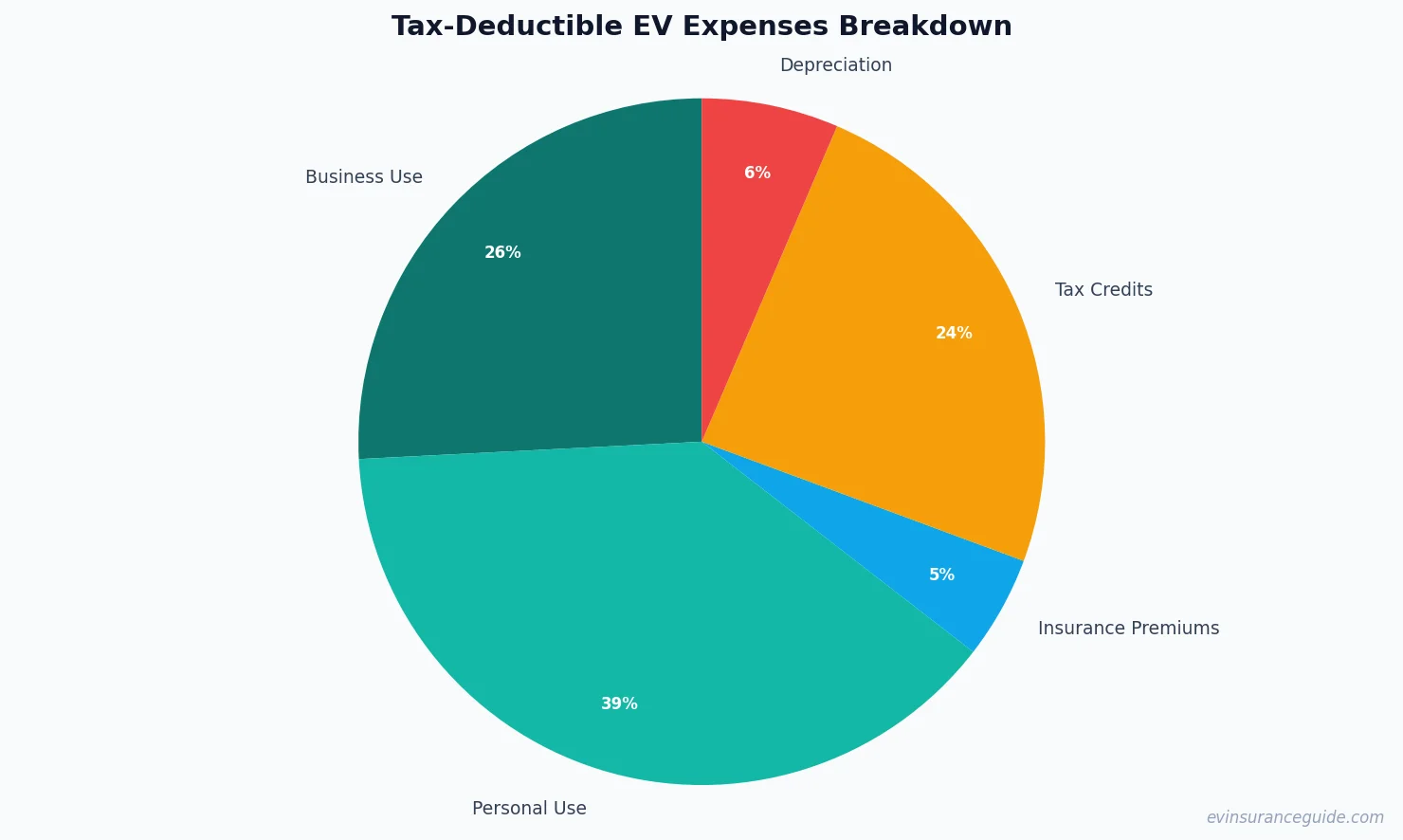 Tax-Deductible EV Expenses Breakdown