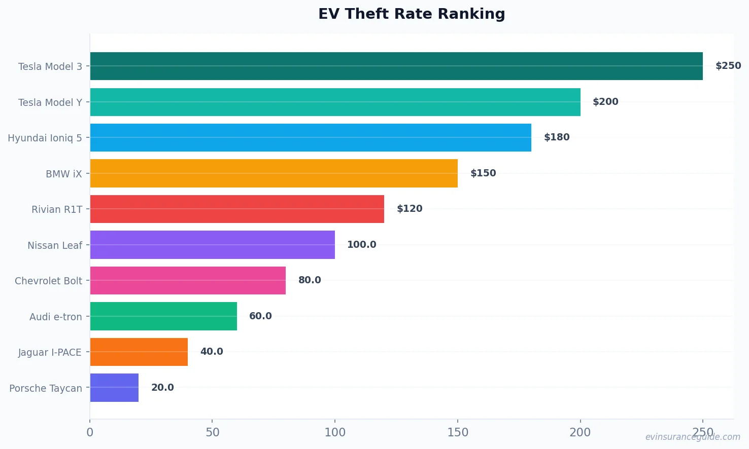 EV Theft Rate Ranking