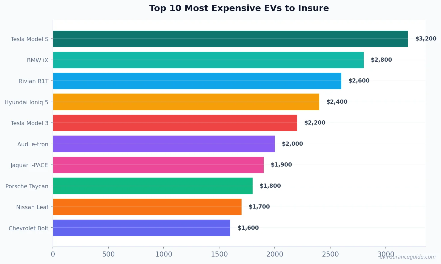 Top 10 Most Expensive EVs to Insure