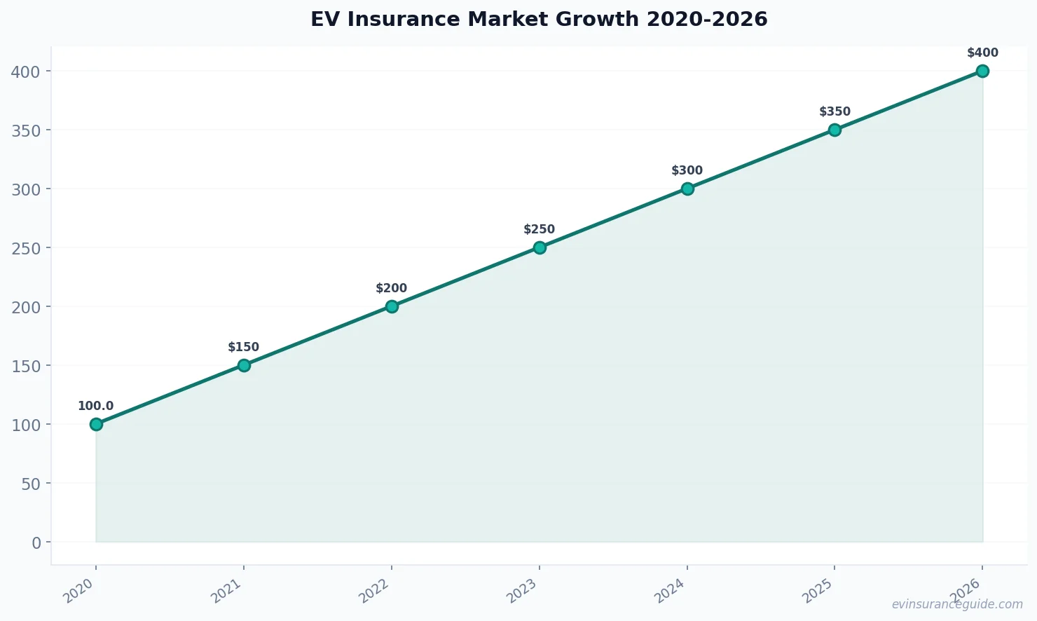 EV Insurance Market Growth 2020-2026