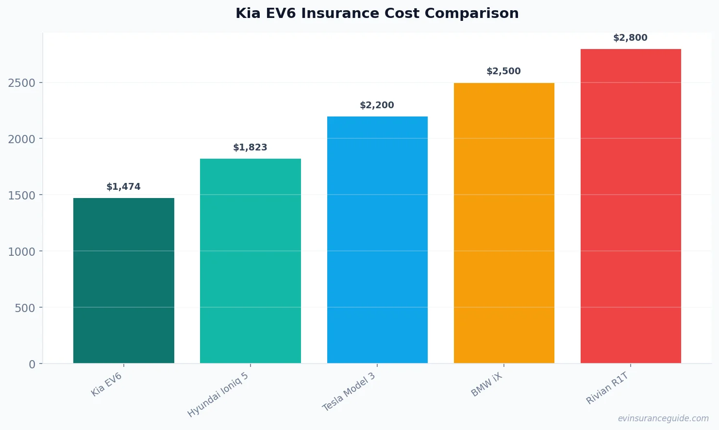 Kia EV6 Insurance Cost Comparison