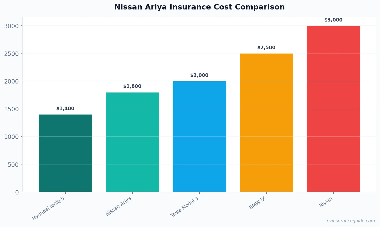Nissan Ariya Insurance Cost Comparison