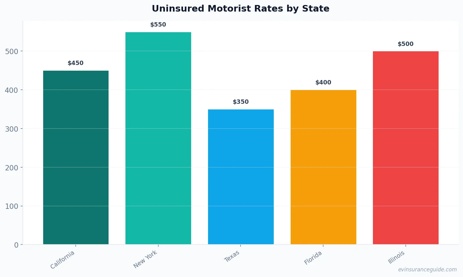 Uninsured Motorist Rates by State