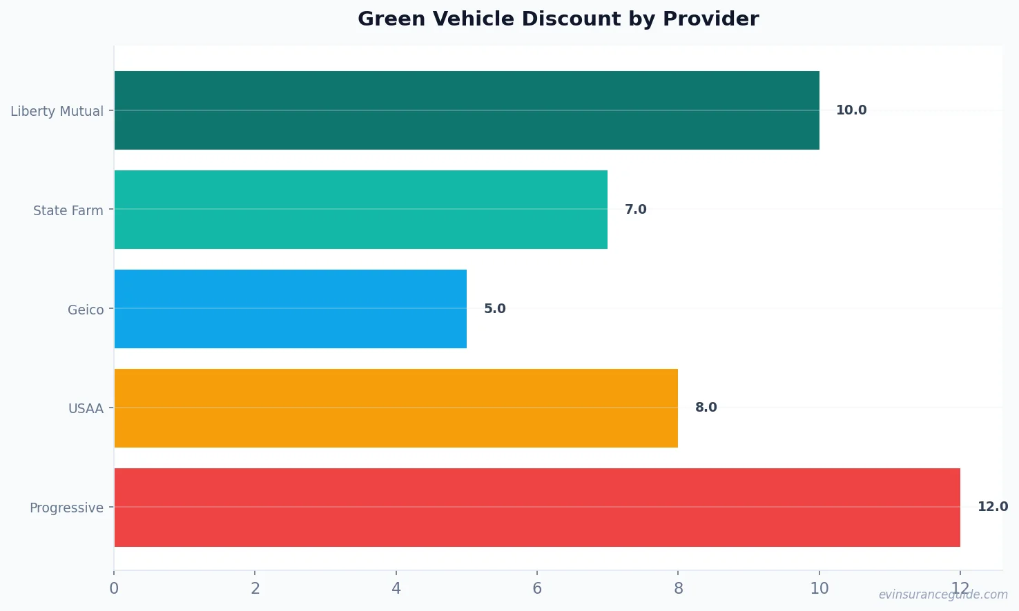 Green Vehicle Discount by Provider