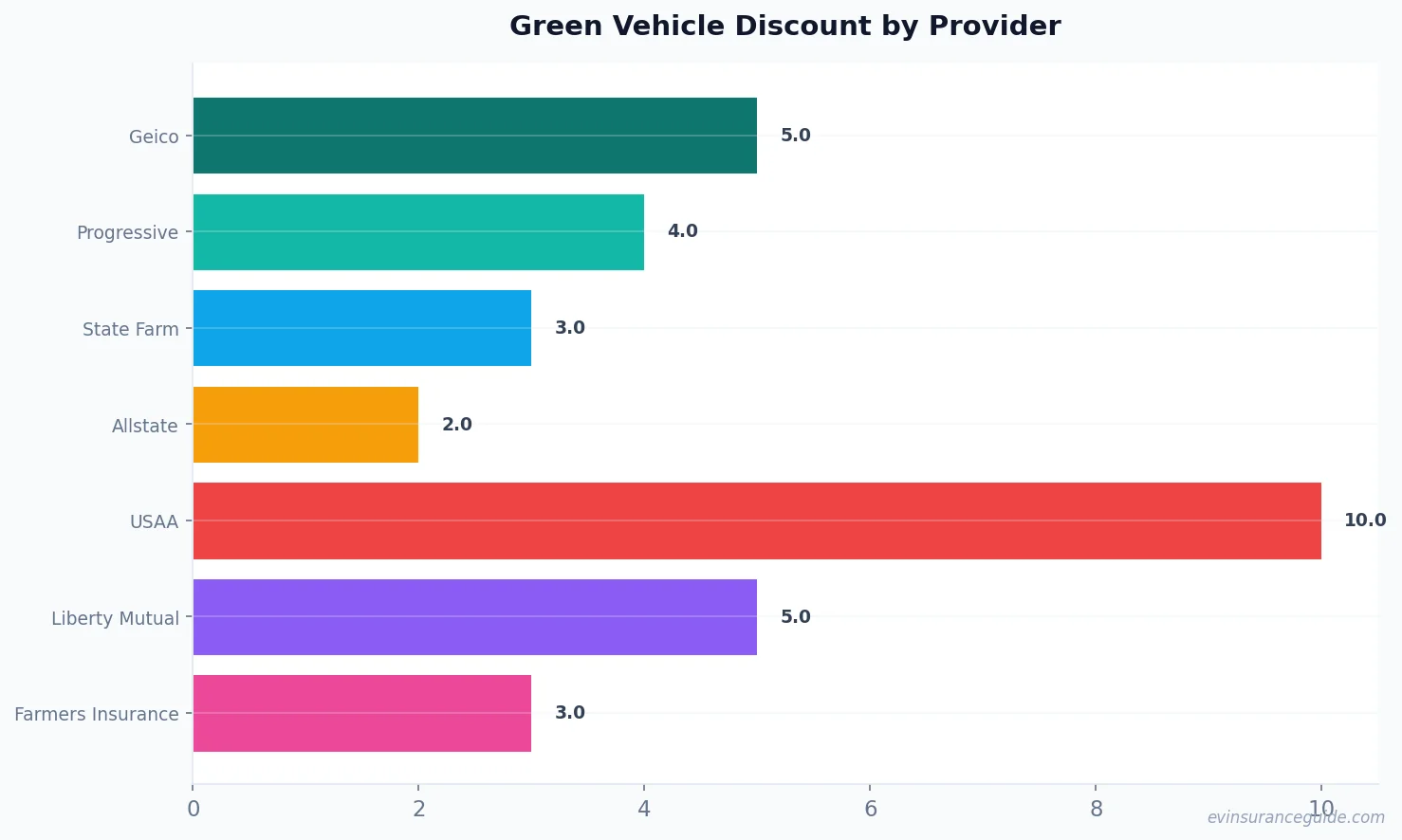 Green Vehicle Discount by Provider