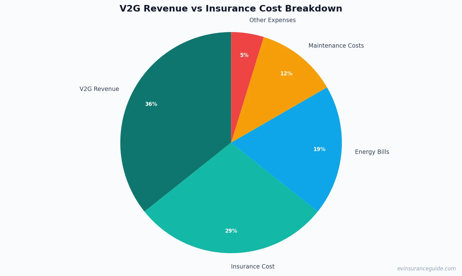 V2G Revenue vs Insurance Cost Breakdown