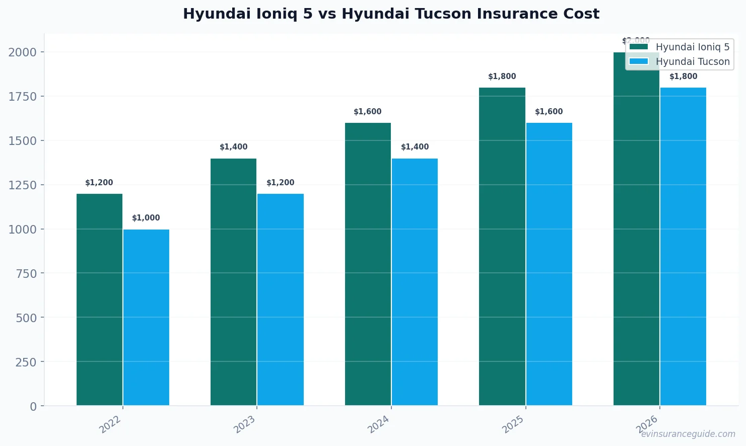 Hyundai Ioniq 5 vs Hyundai Tucson Insurance Cost