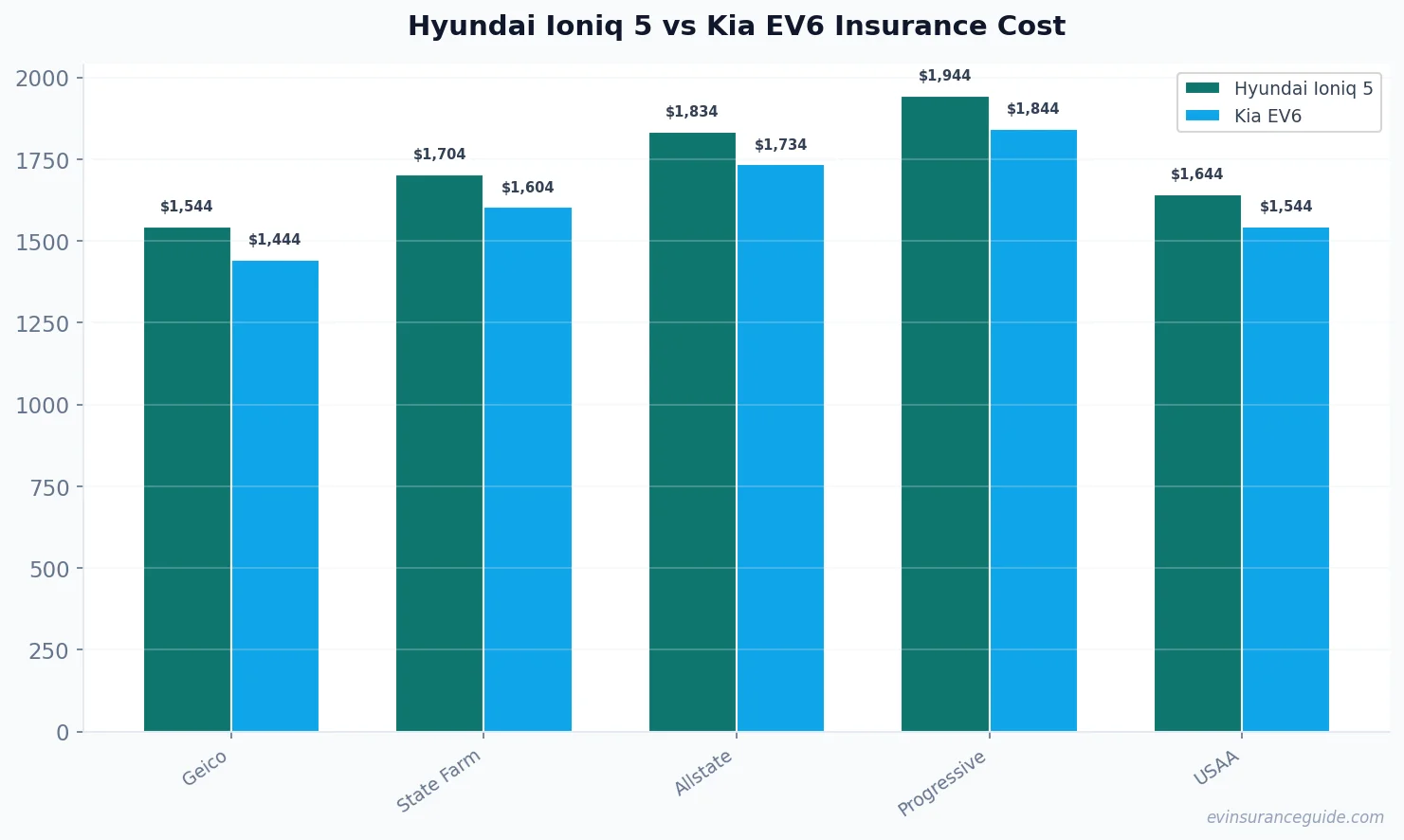 Hyundai Ioniq 5 vs Kia EV6 Insurance Cost