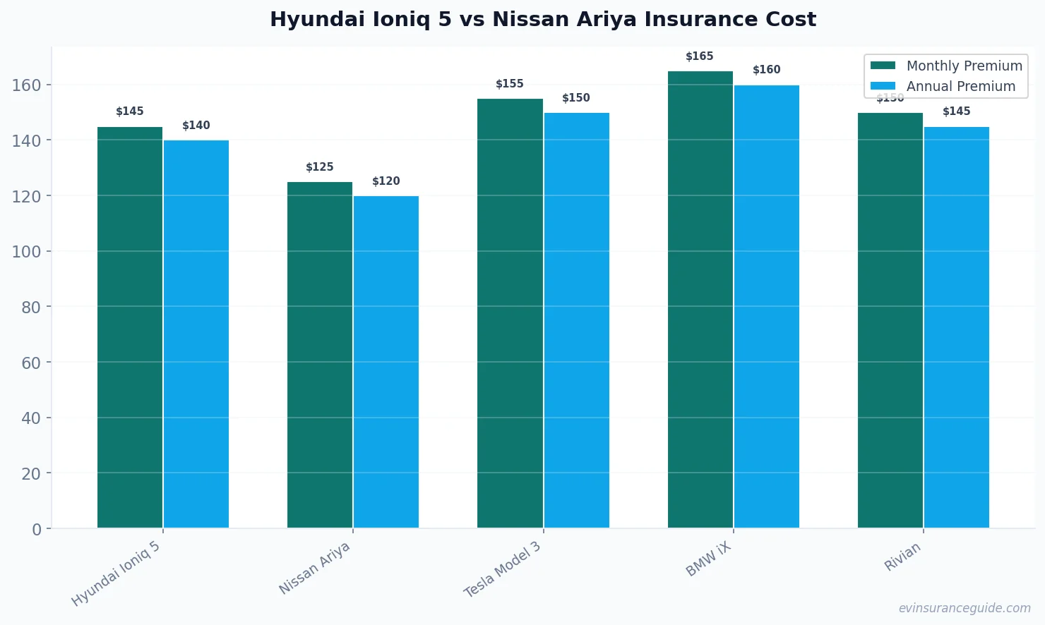 Hyundai Ioniq 5 vs Nissan Ariya Insurance Cost