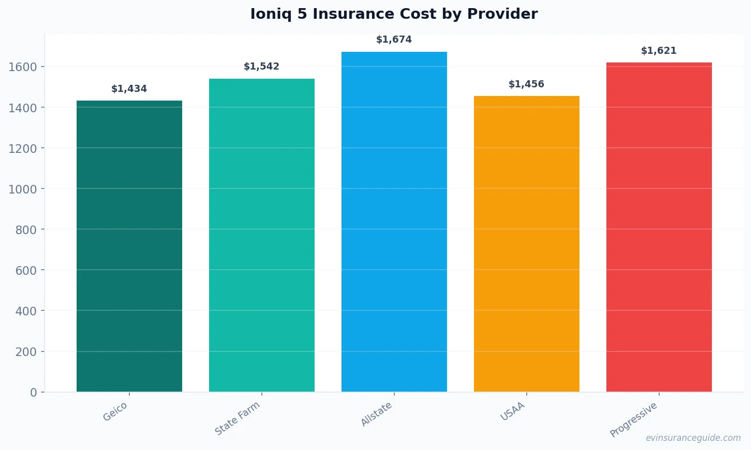 Ioniq 5 Insurance Cost by Provider
