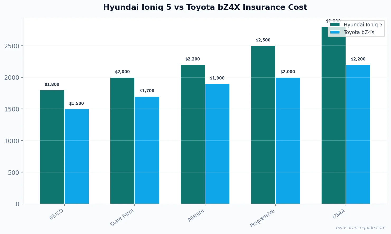 Hyundai Ioniq 5 vs Toyota bZ4X Insurance Cost