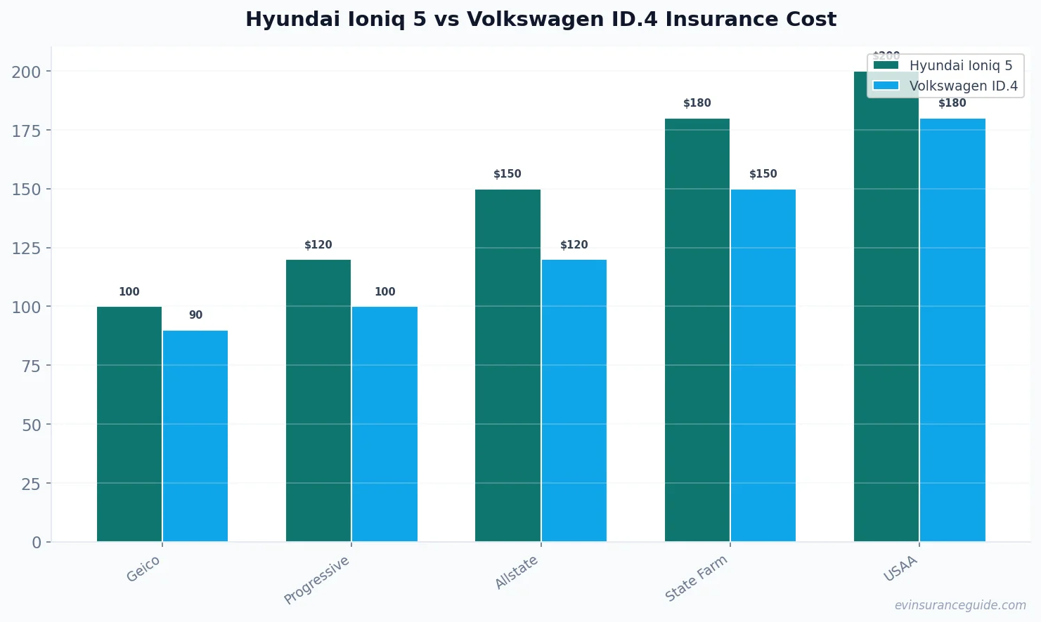 Hyundai Ioniq 5 vs Volkswagen ID.4 Insurance Cost