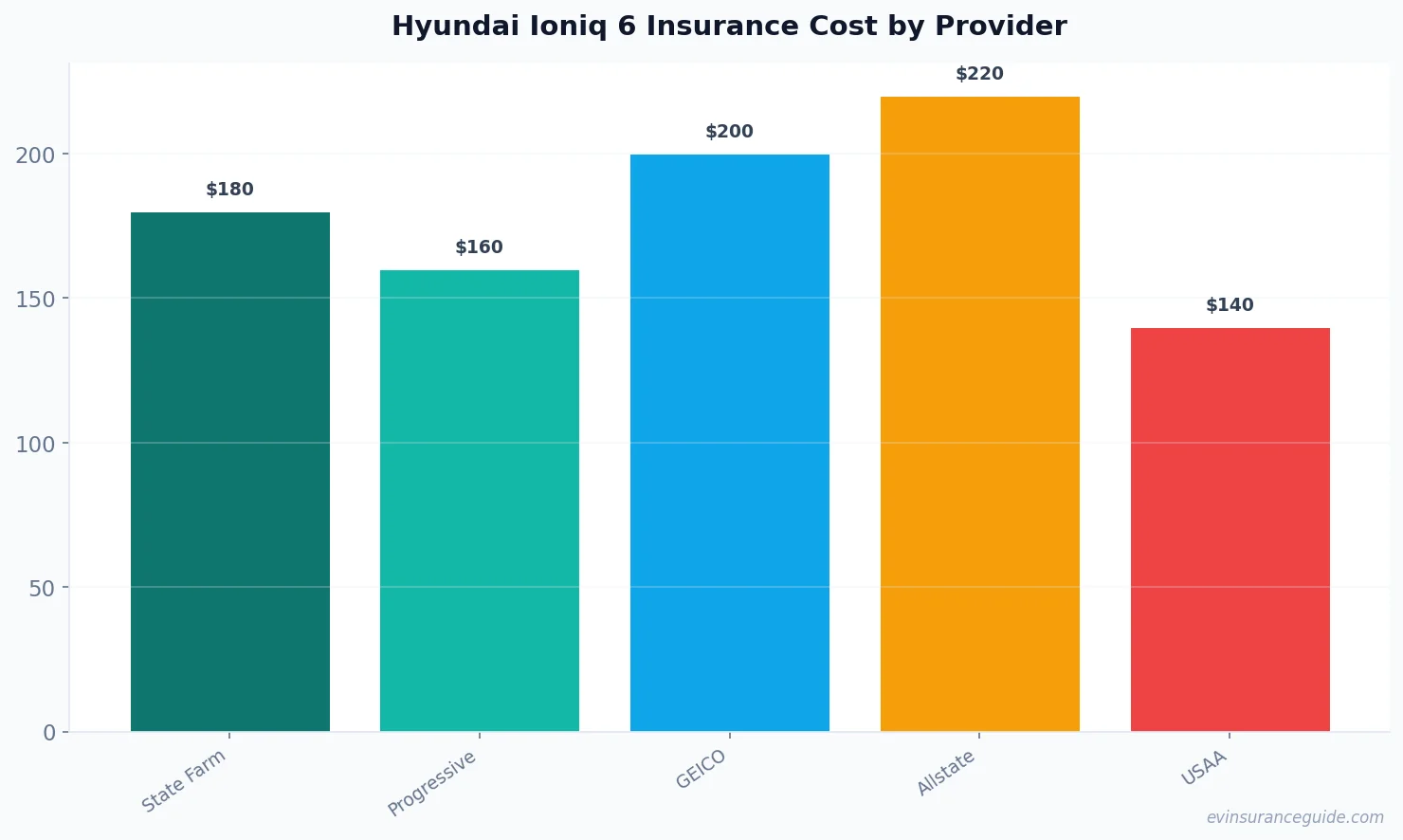 Hyundai Ioniq 6 Insurance Cost by Provider