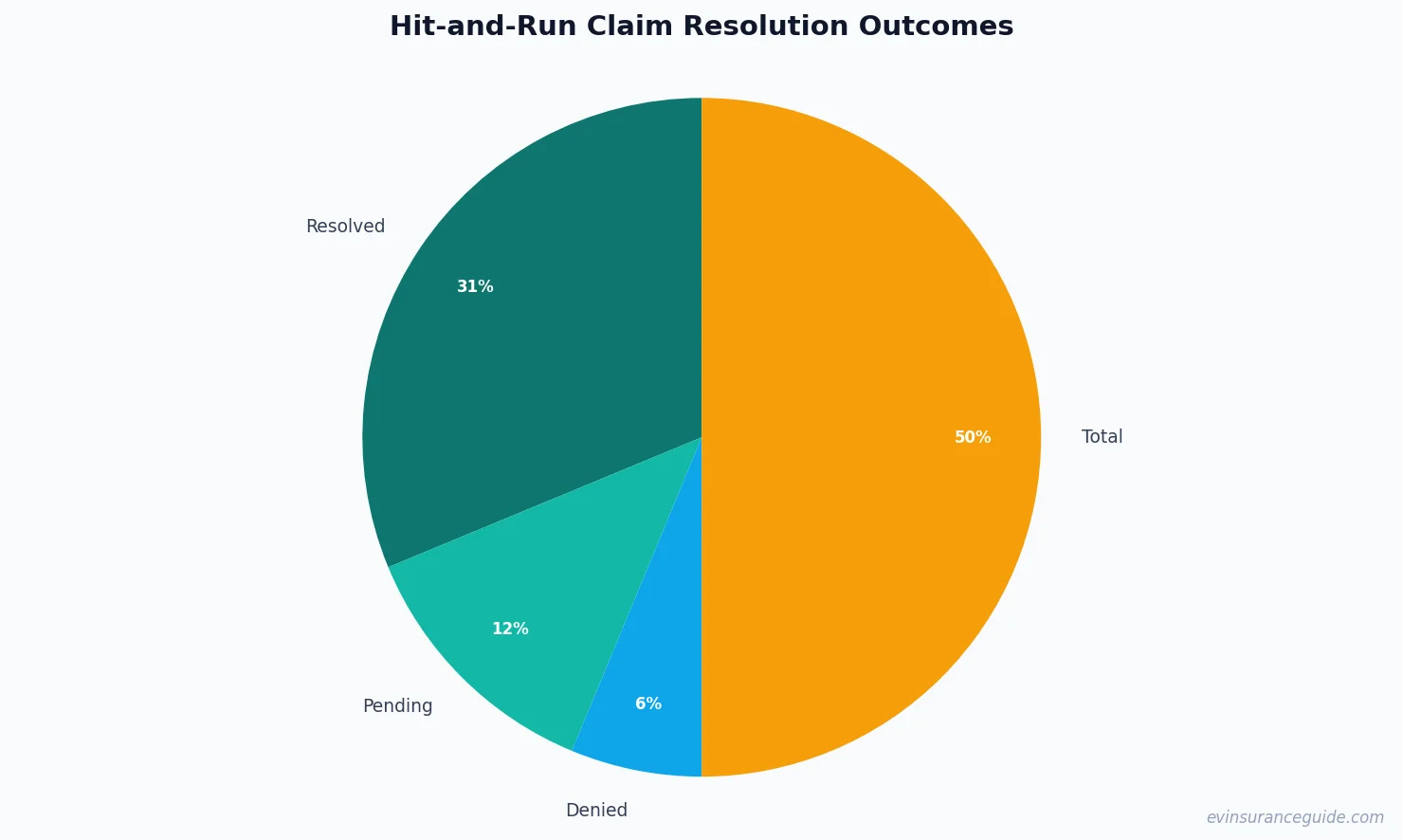 Hit-and-Run Claim Resolution Outcomes