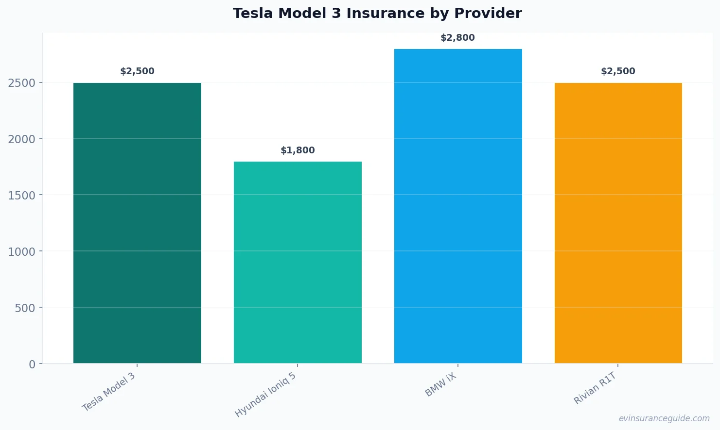 Tesla Model 3 Insurance by Provider