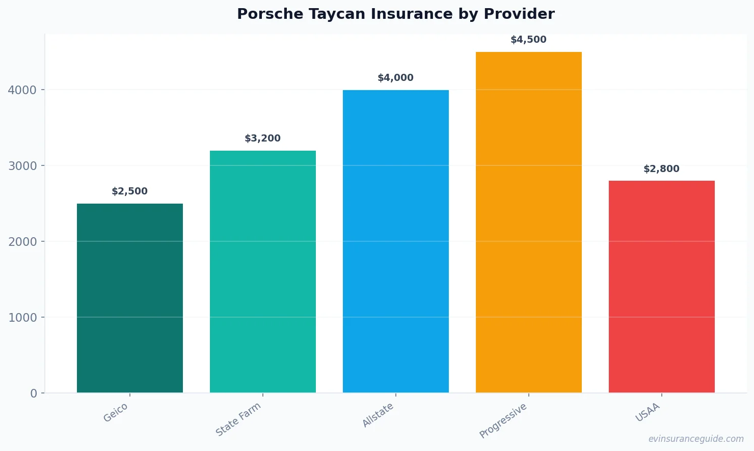 Porsche Taycan Insurance by Provider