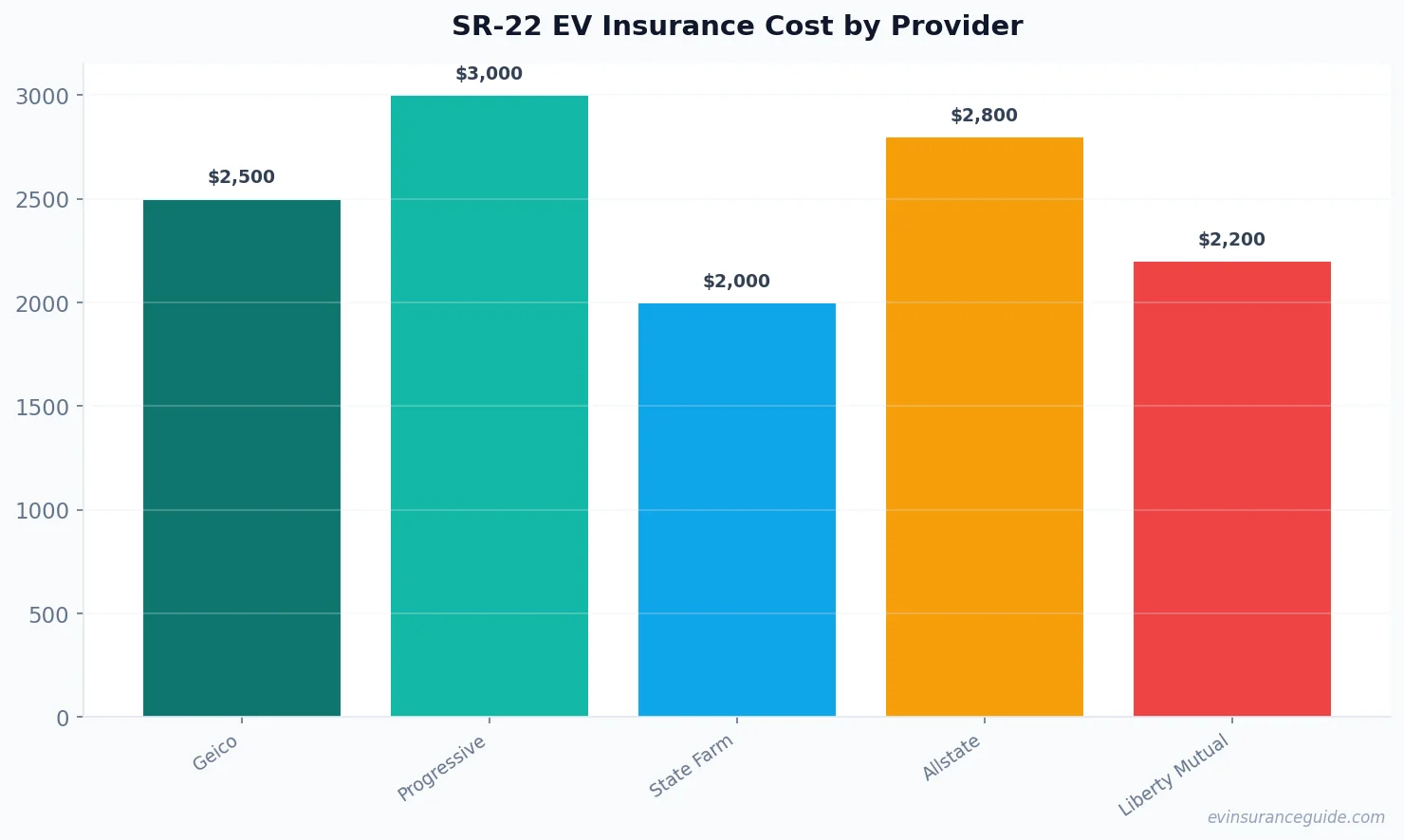 SR-22 EV Insurance Cost by Provider