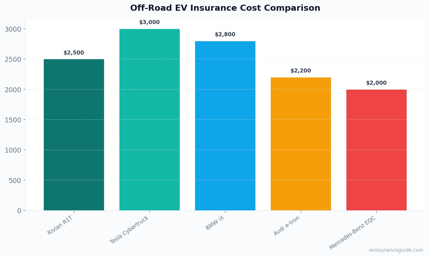 Off-Road EV Insurance Cost Comparison