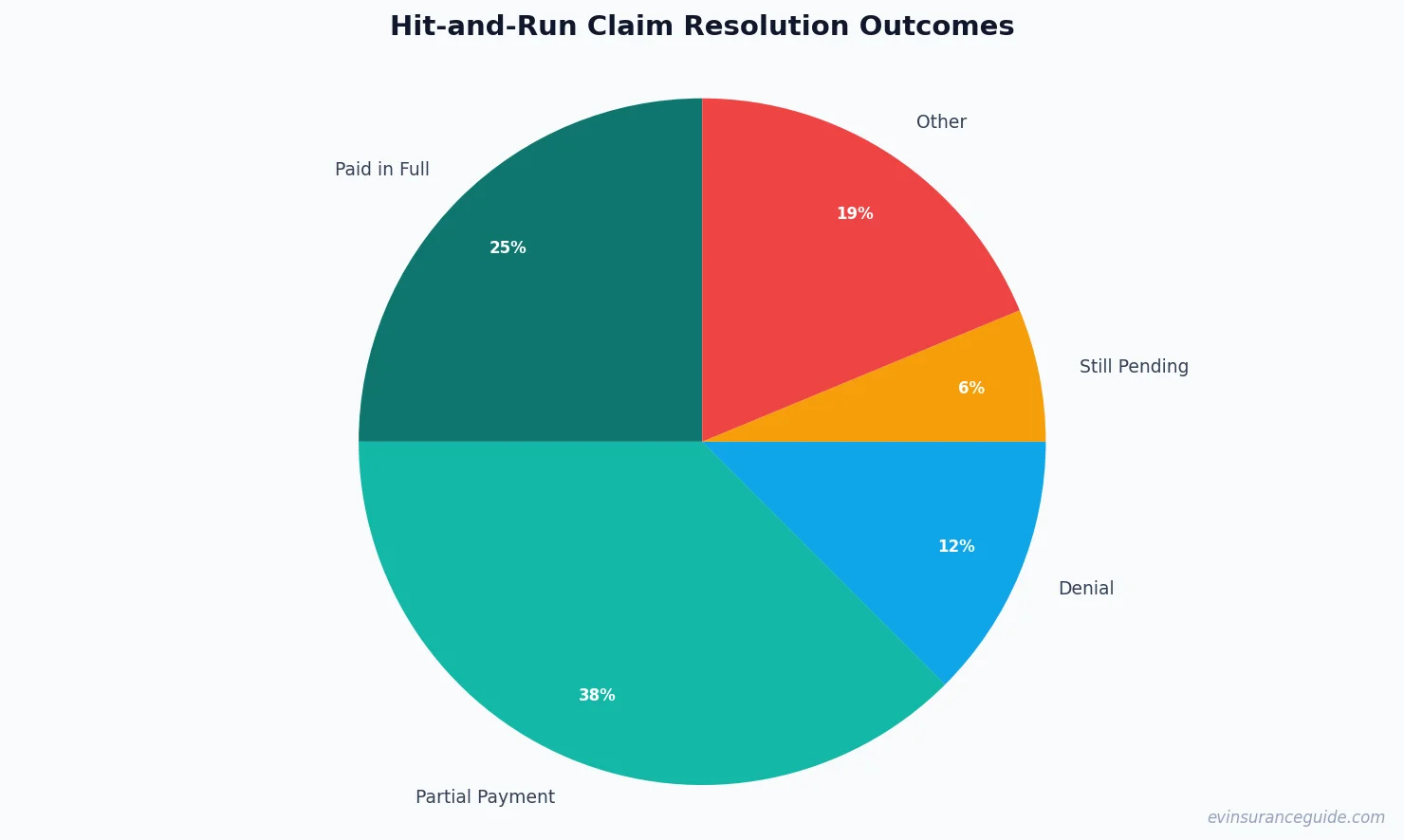 Hit-and-Run Claim Resolution Outcomes