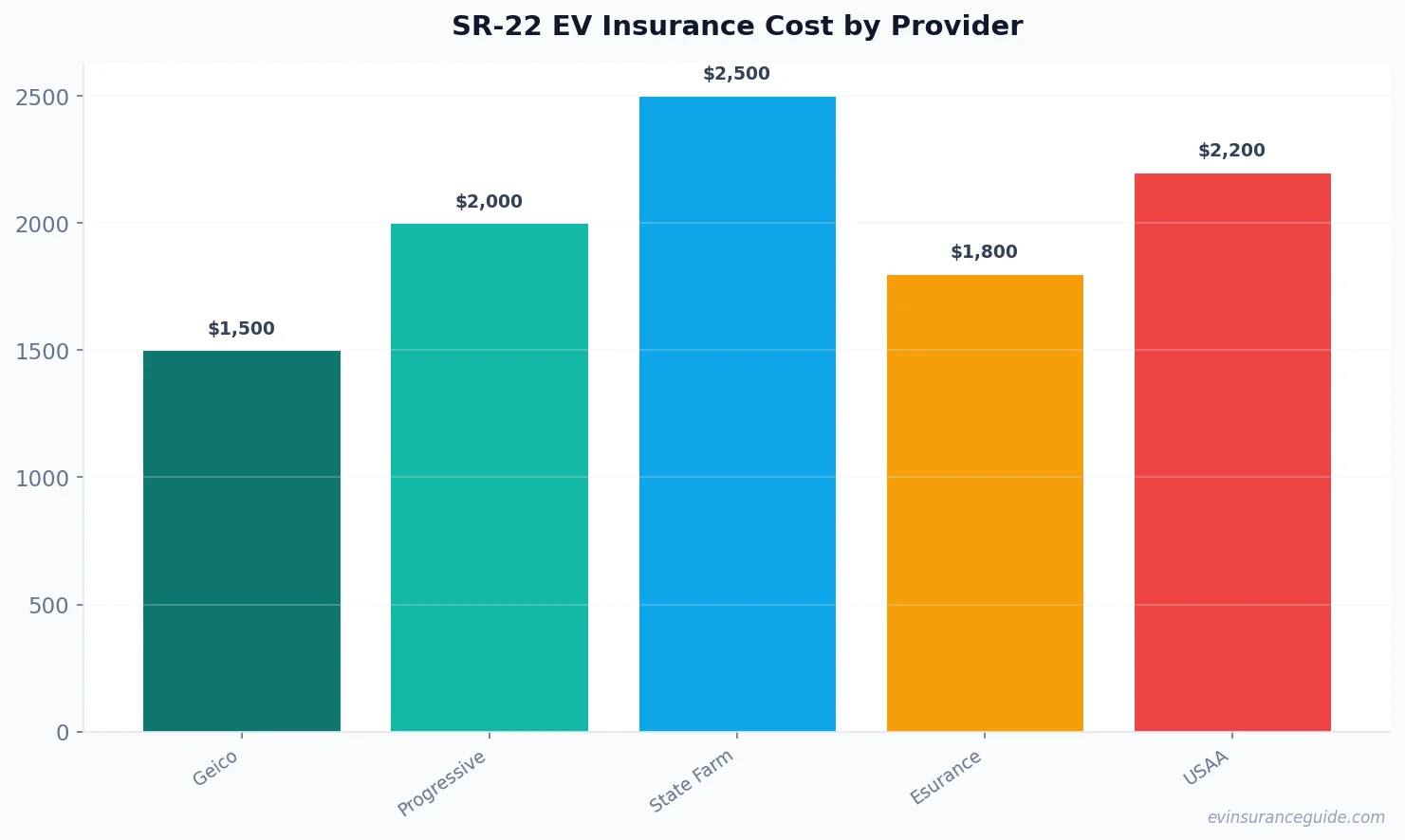SR-22 EV Insurance Cost by Provider