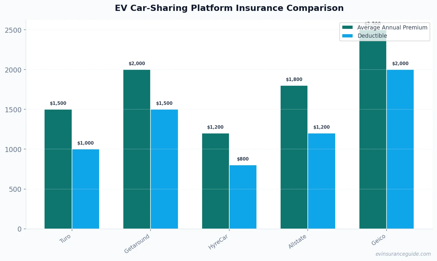 EV Car-Sharing Platform Insurance Comparison