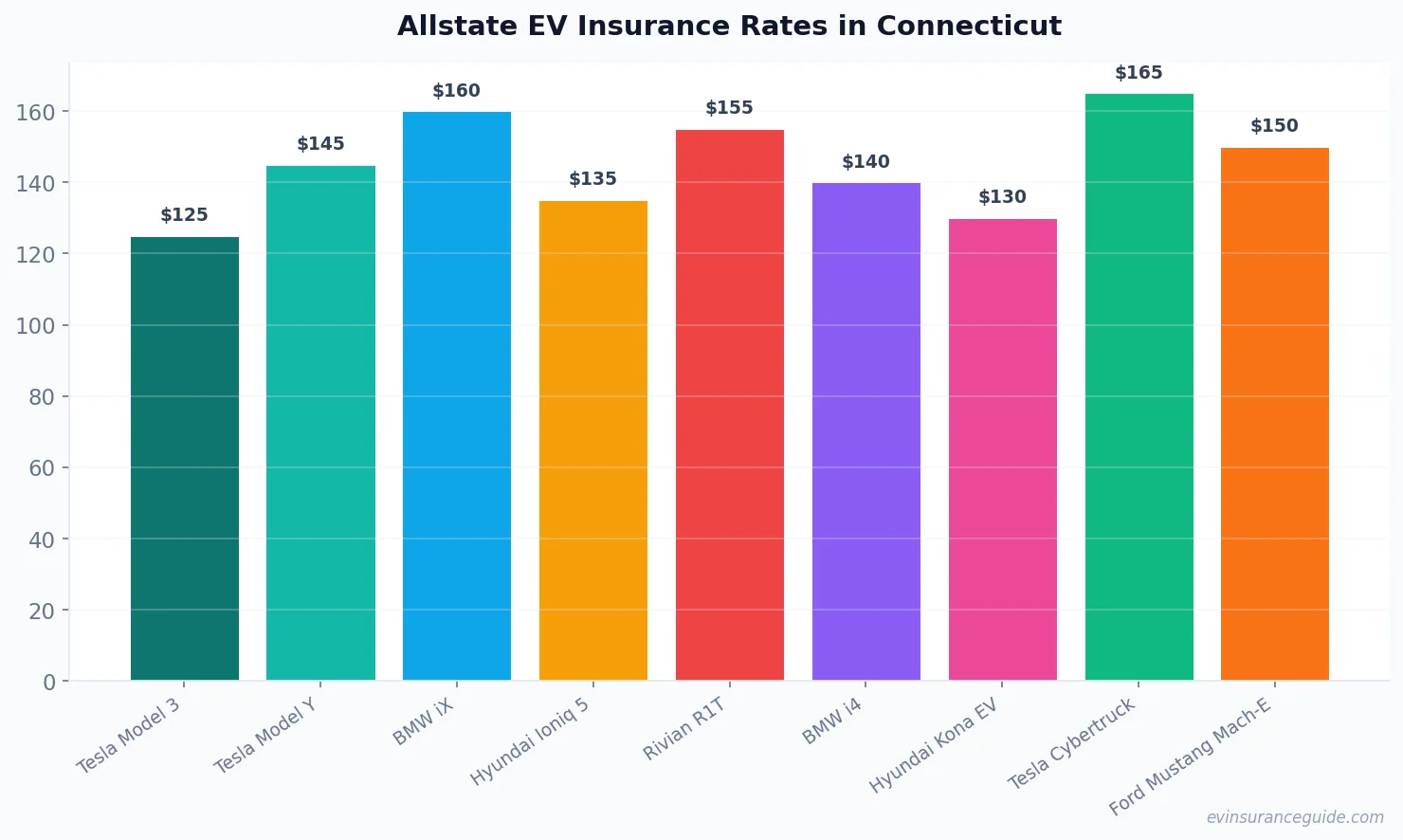 Allstate EV Insurance Rates in Connecticut