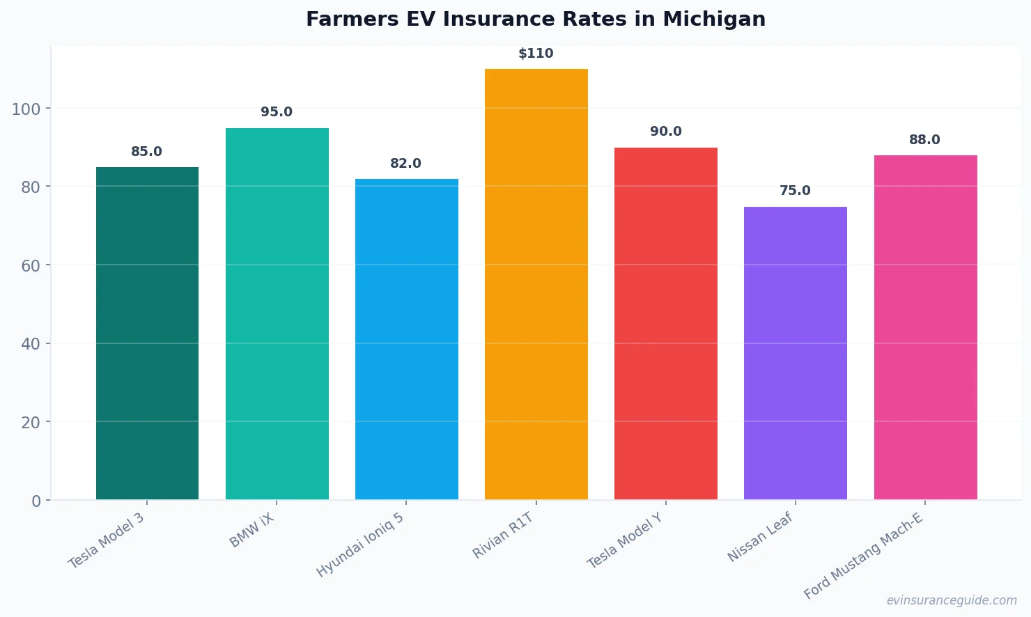 Farmers EV Insurance Rates in Michigan