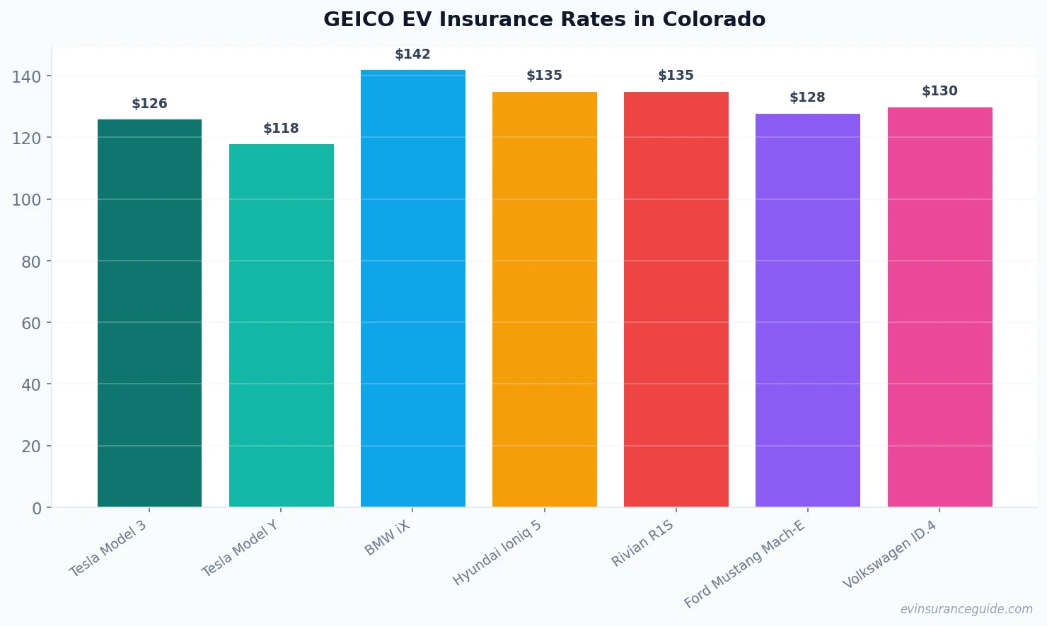 GEICO EV Insurance Rates in Colorado