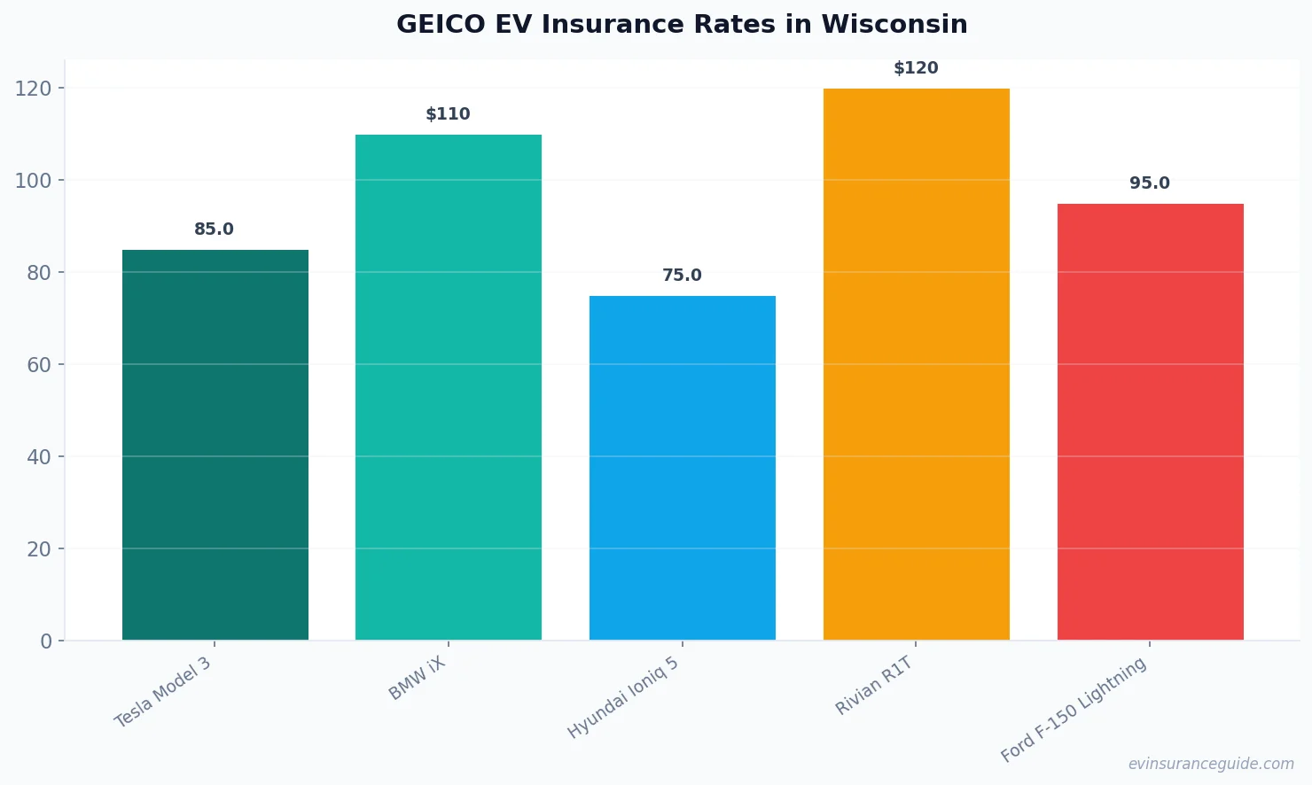 GEICO EV Insurance Rates in Wisconsin