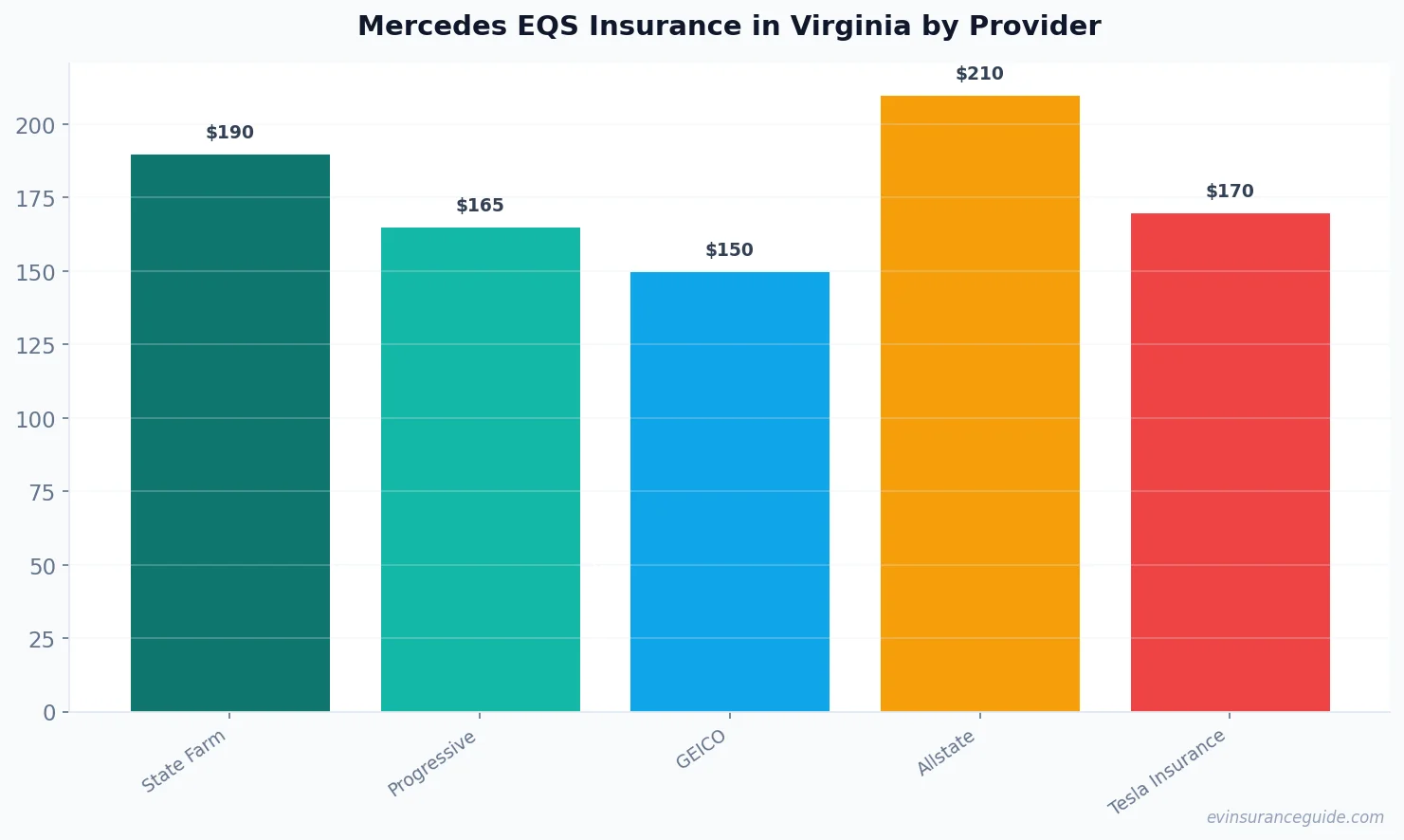 Mercedes EQS Insurance in Virginia by Provider