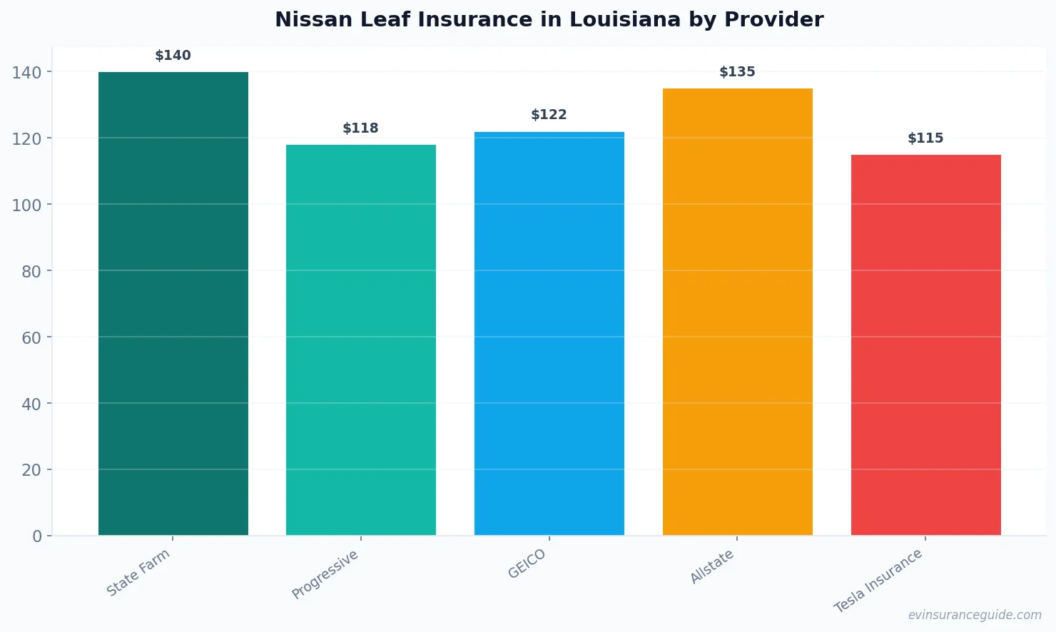 Nissan Leaf Insurance in Louisiana by Provider
