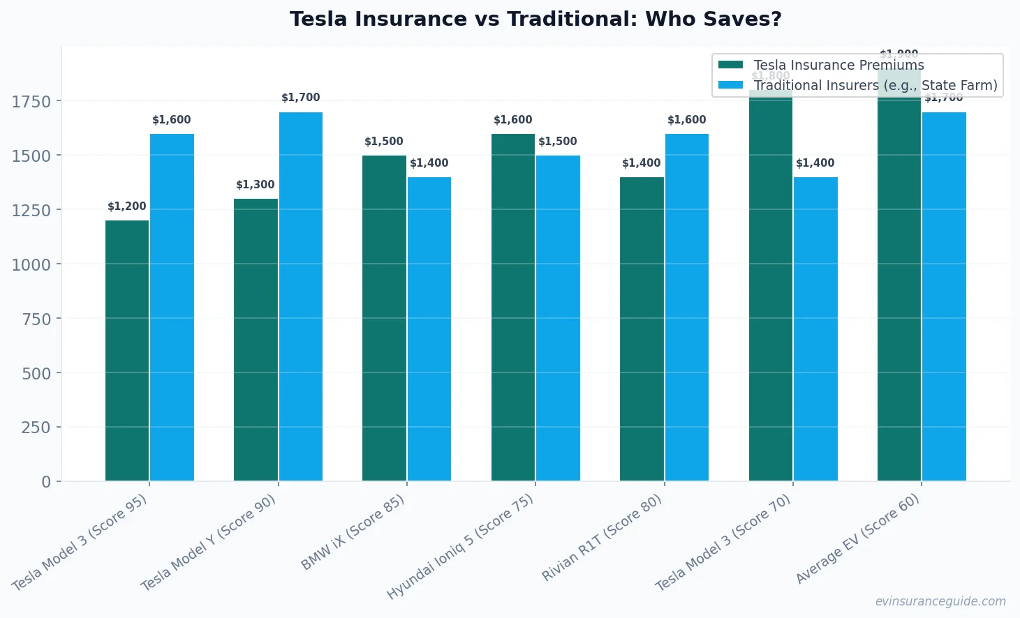 Tesla Insurance vs Traditional: Who Saves?