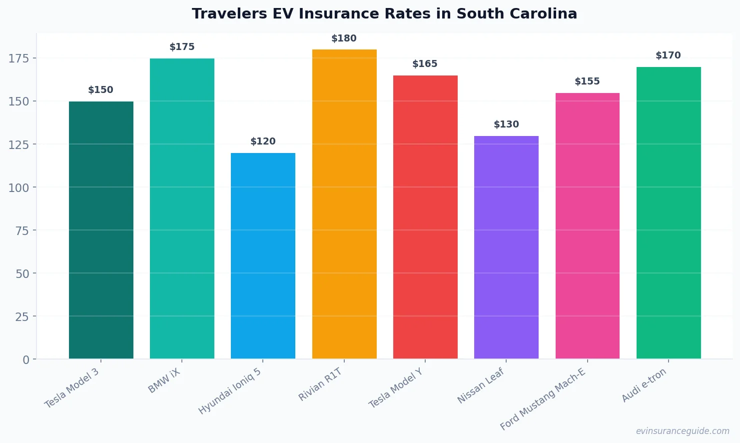 Travelers EV Insurance Rates in South Carolina