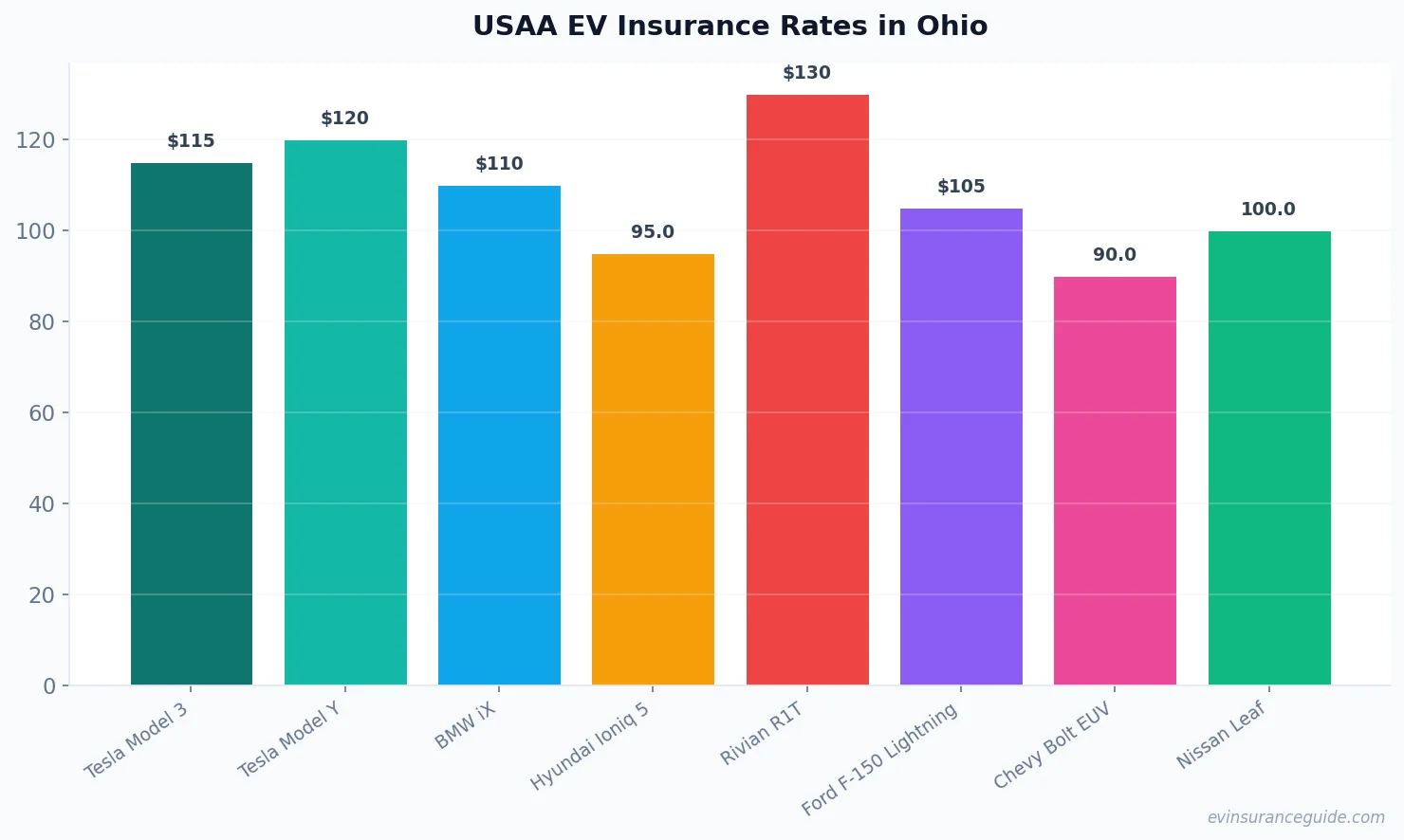 USAA EV Insurance Rates in Ohio