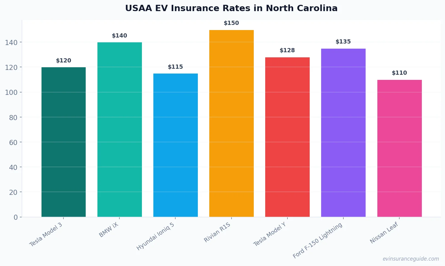 USAA EV Insurance Rates in North Carolina