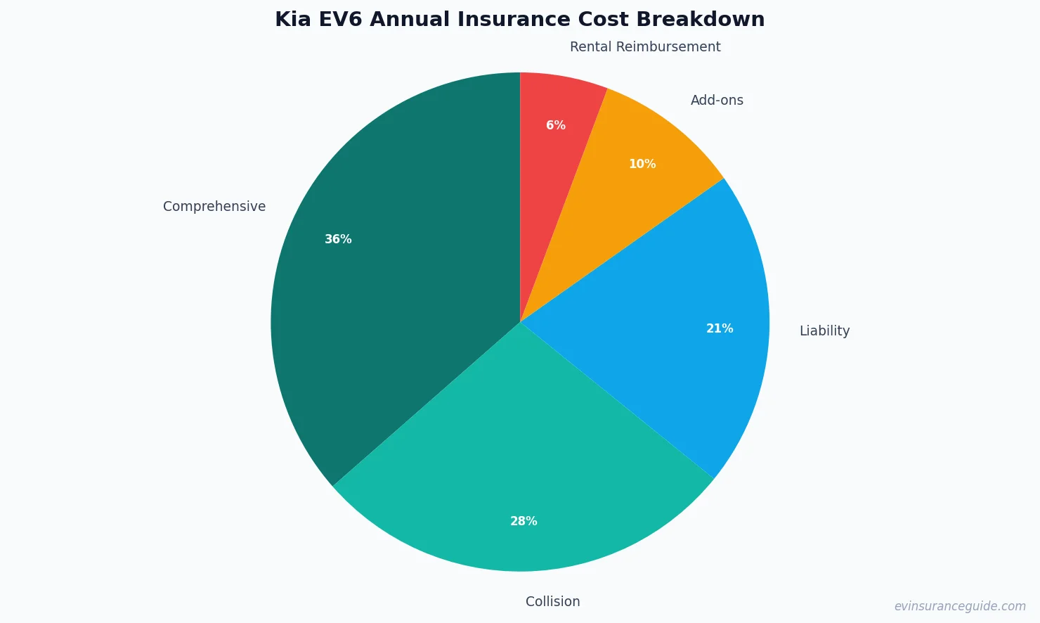 Kia EV6 Annual Insurance Cost Breakdown