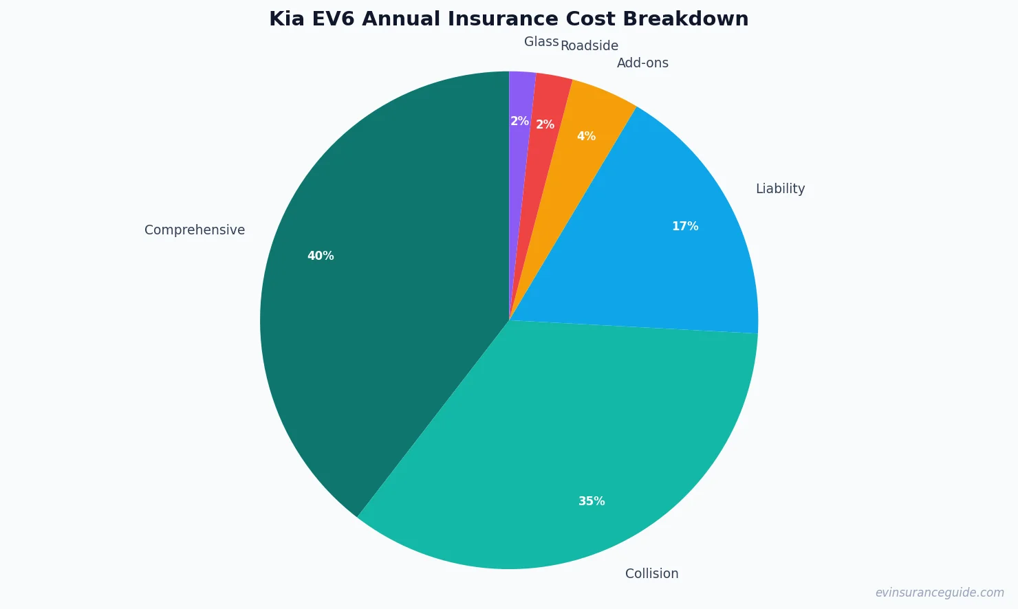 Kia EV6 Annual Insurance Cost Breakdown