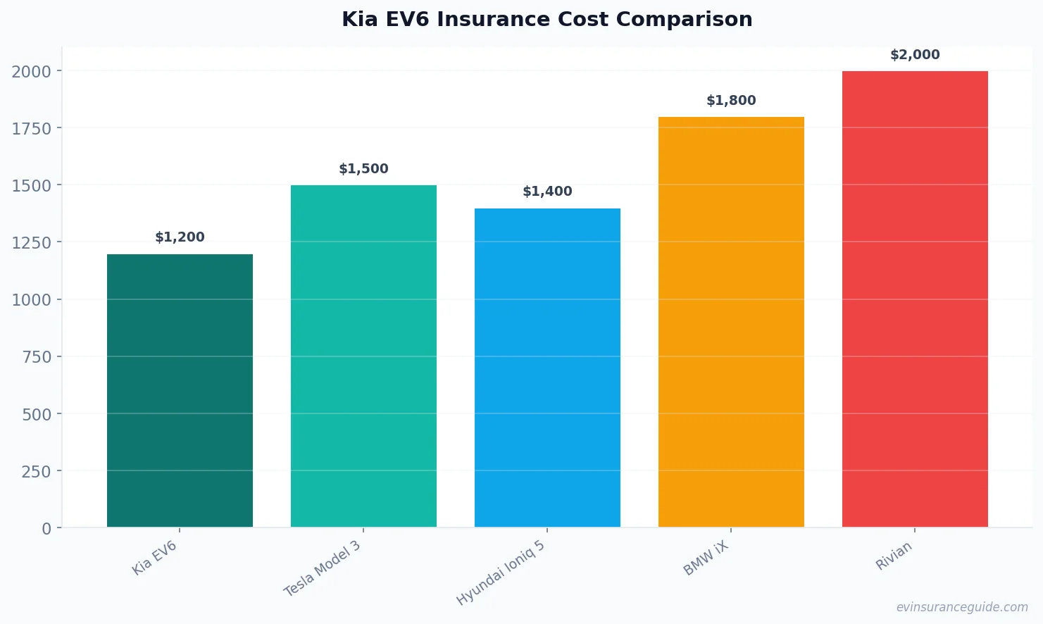 Kia EV6 Insurance Cost Comparison