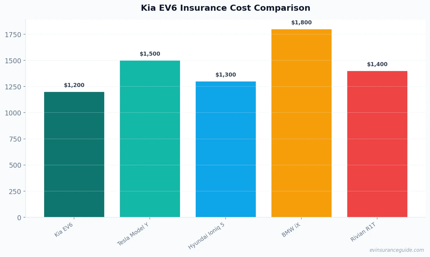 Kia EV6 Insurance Cost Comparison