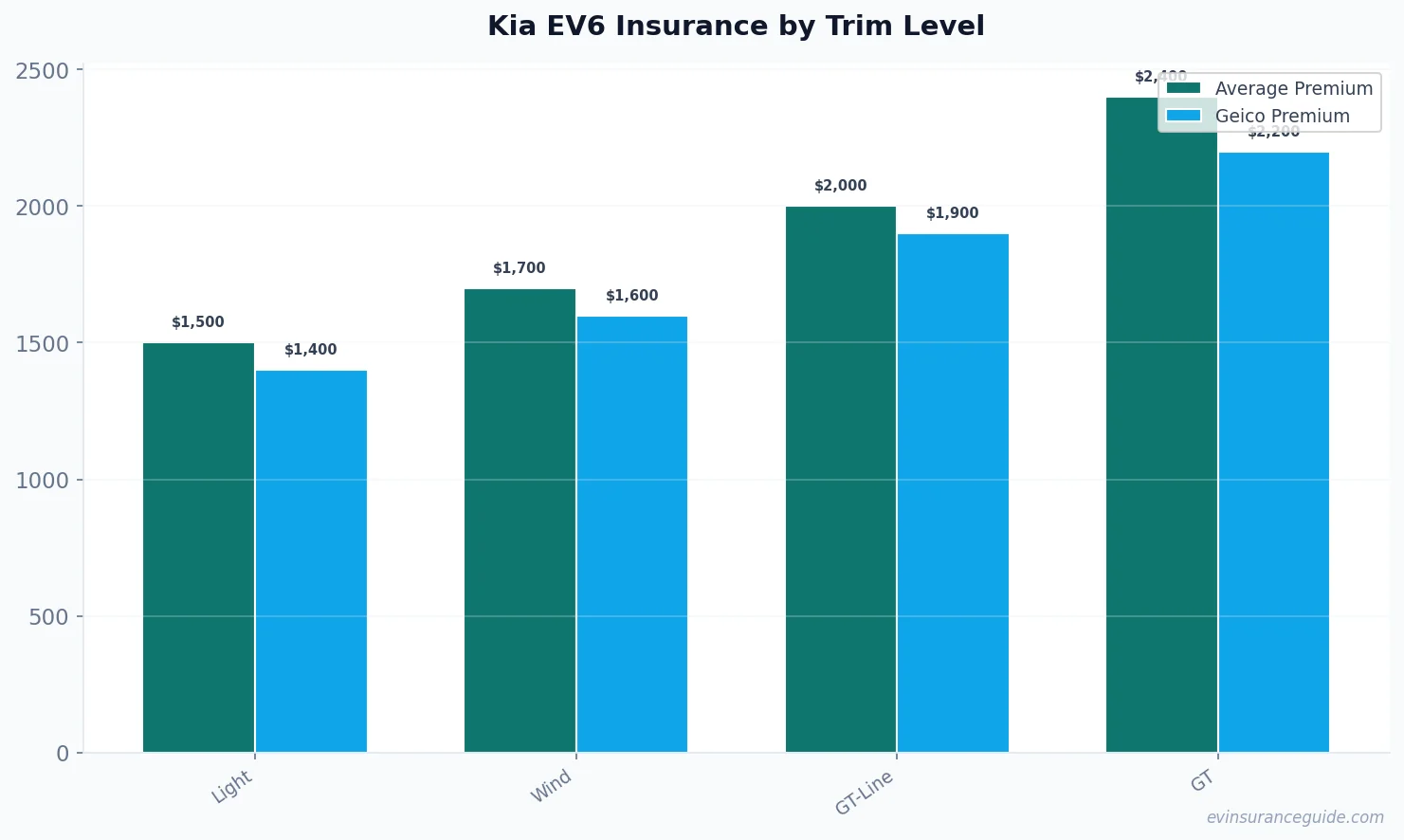 Kia EV6 Insurance by Trim Level