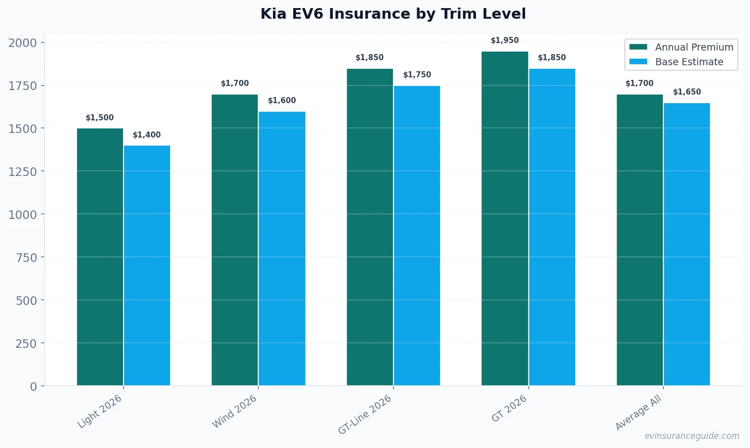 Kia EV6 Insurance by Trim Level