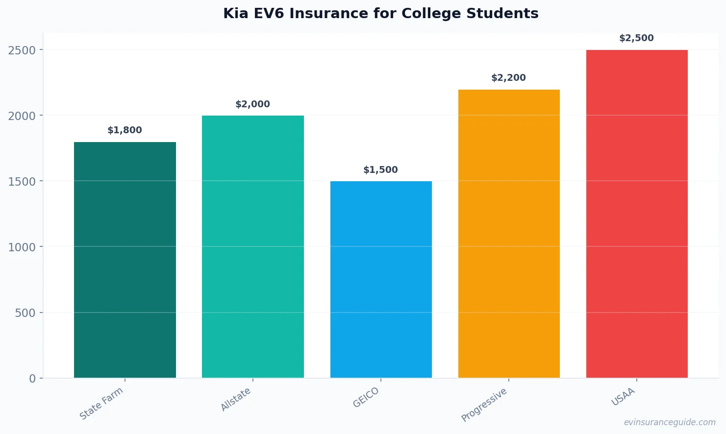 Kia EV6 Insurance for College Students