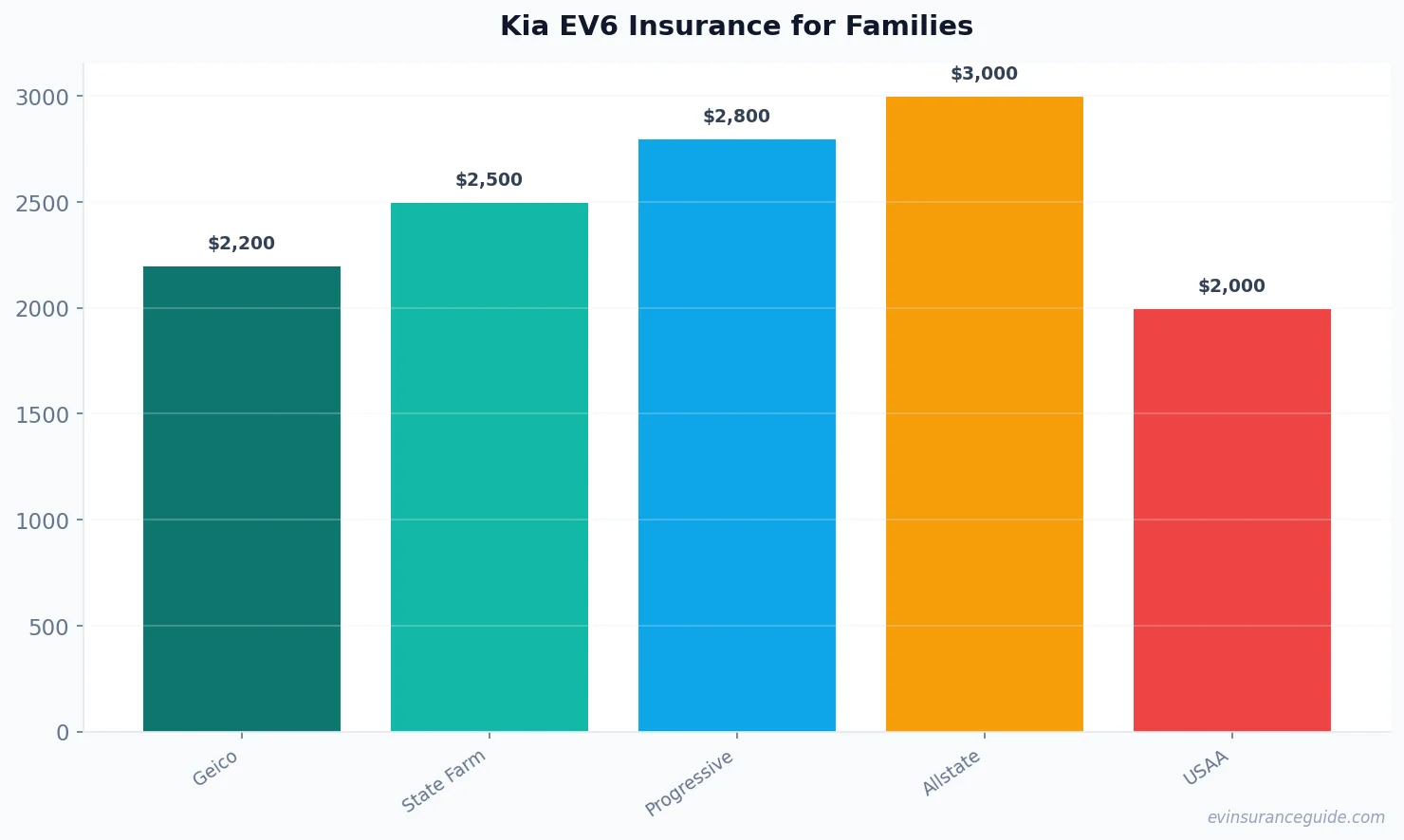 Kia EV6 Insurance for Families