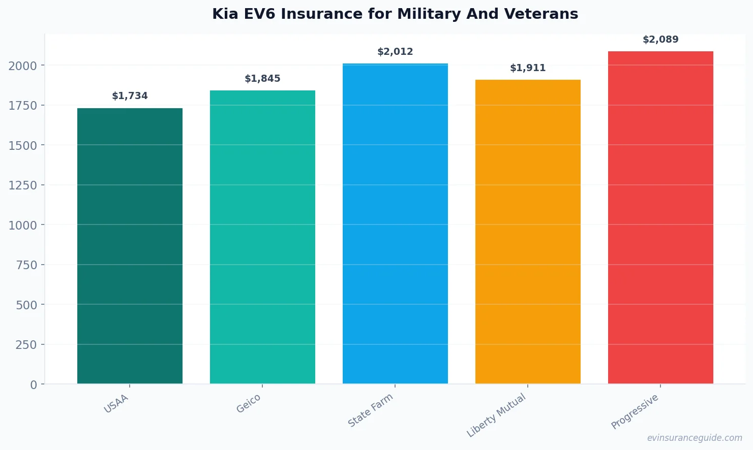 Kia EV6 Insurance for Military And Veterans