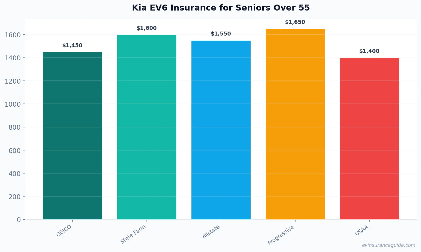 Kia EV6 Insurance for Seniors Over 55