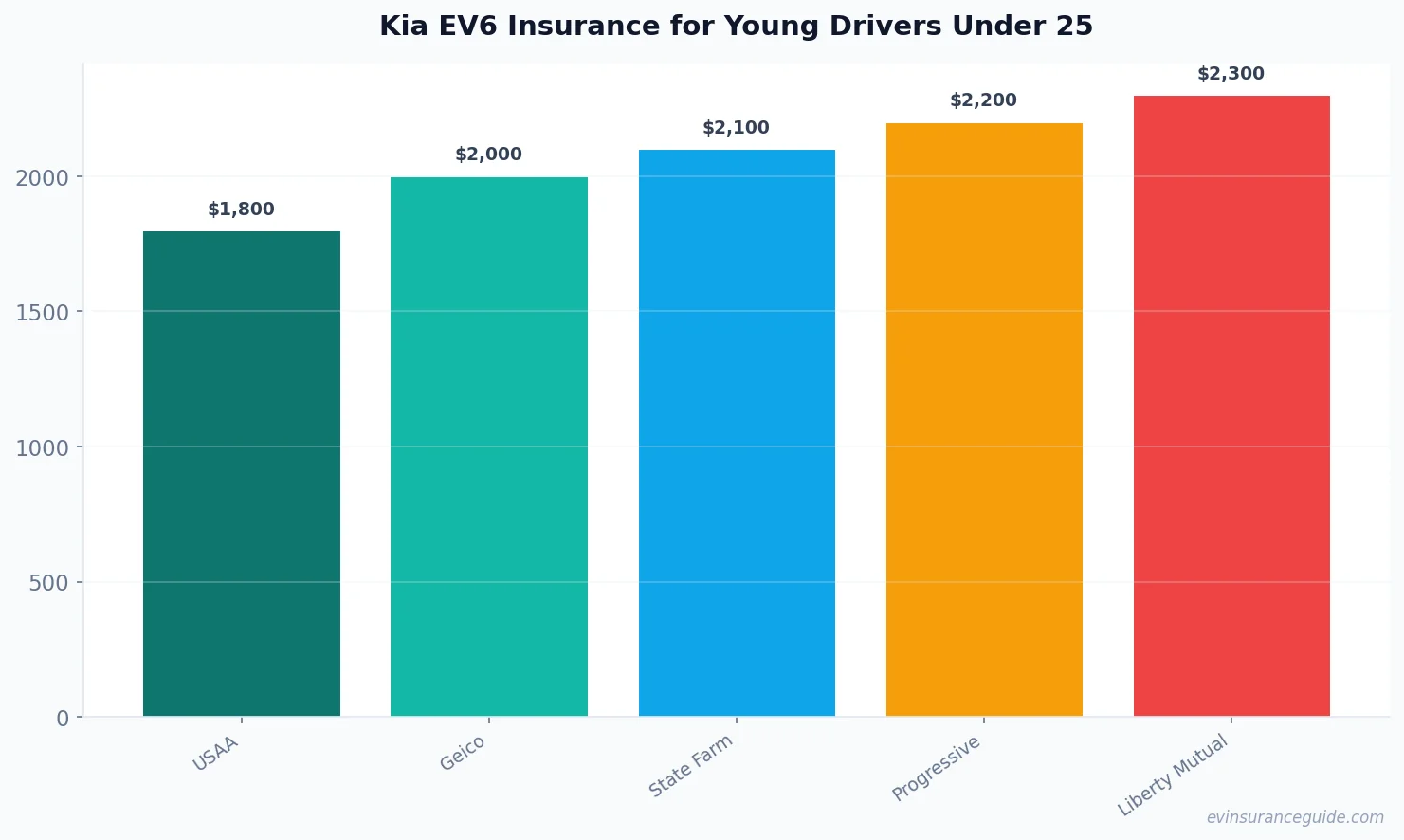 Kia EV6 Insurance for Young Drivers Under 25