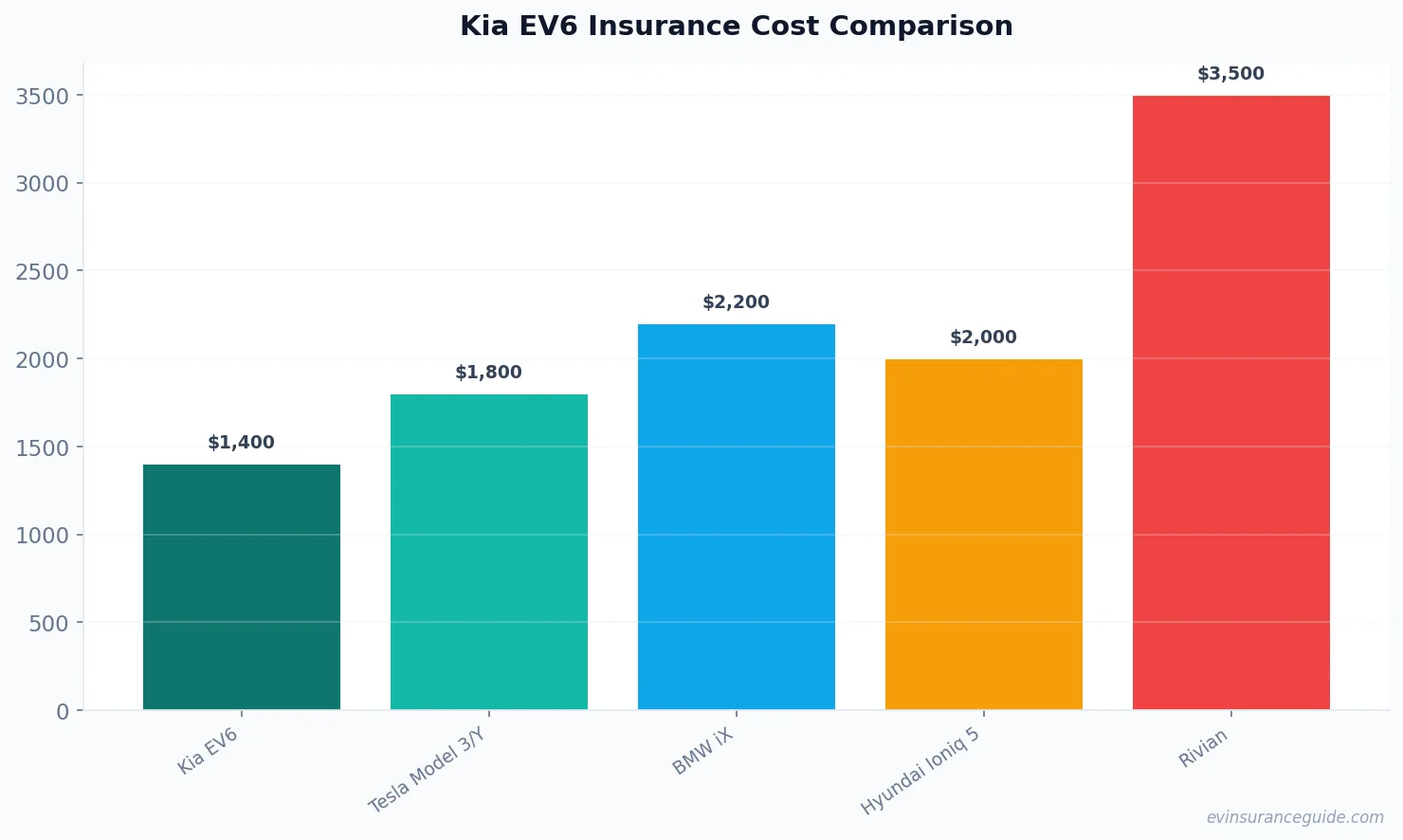 Kia EV6 Insurance Cost Comparison