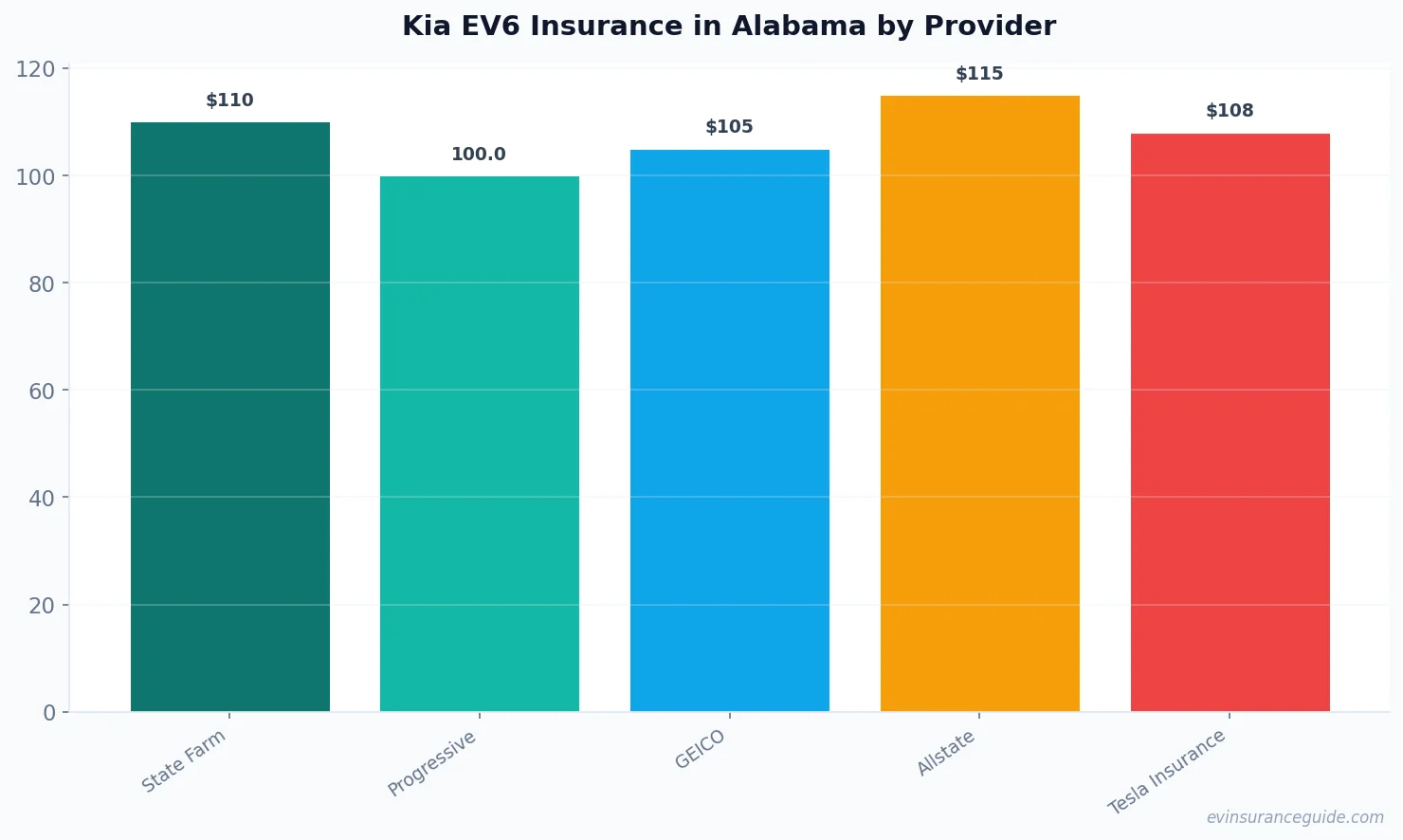 Kia EV6 Insurance in Alabama by Provider