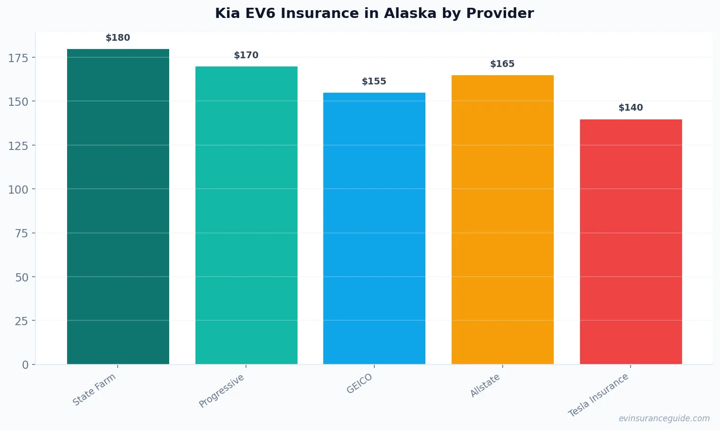 Kia EV6 Insurance in Alaska by Provider