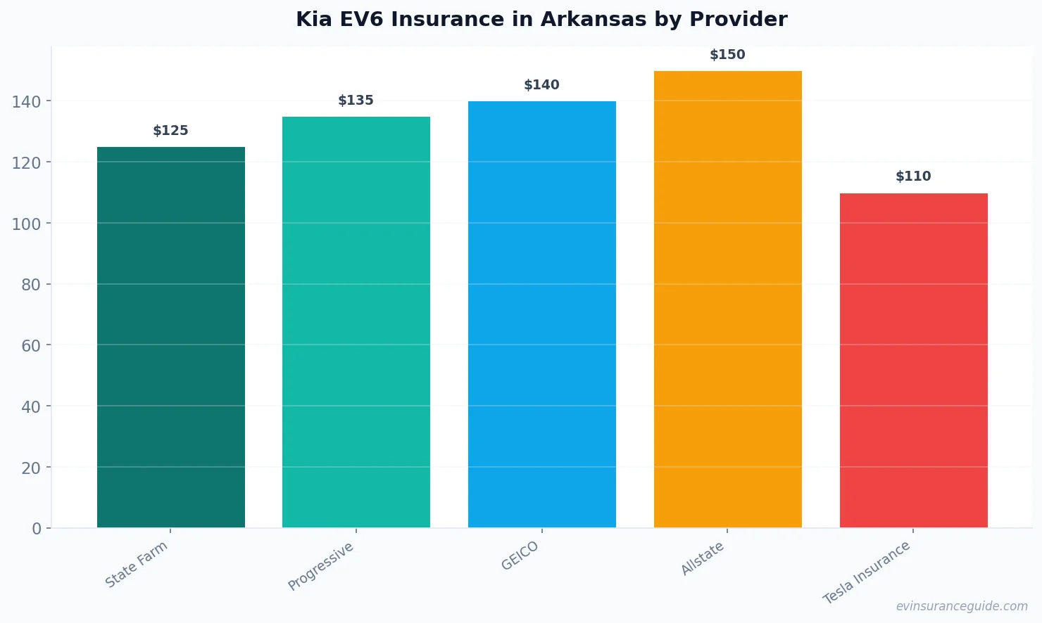 Kia EV6 Insurance in Arkansas by Provider